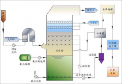 臭氧同時脫硫脫硝技術